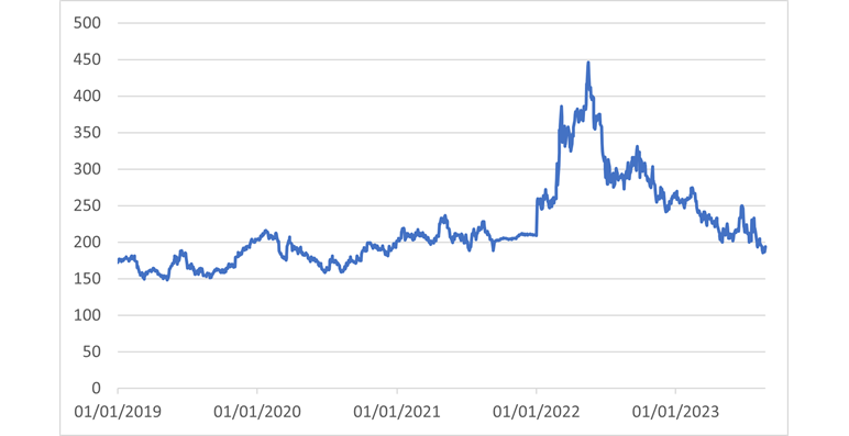 Evolución del precio del trigo en euros por tonelada.